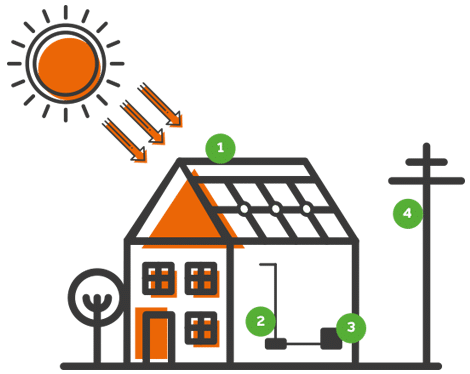 how solar panel works on your roof