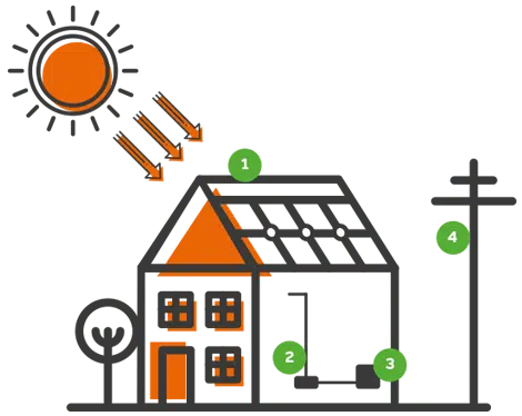 how solar panel works on your roof